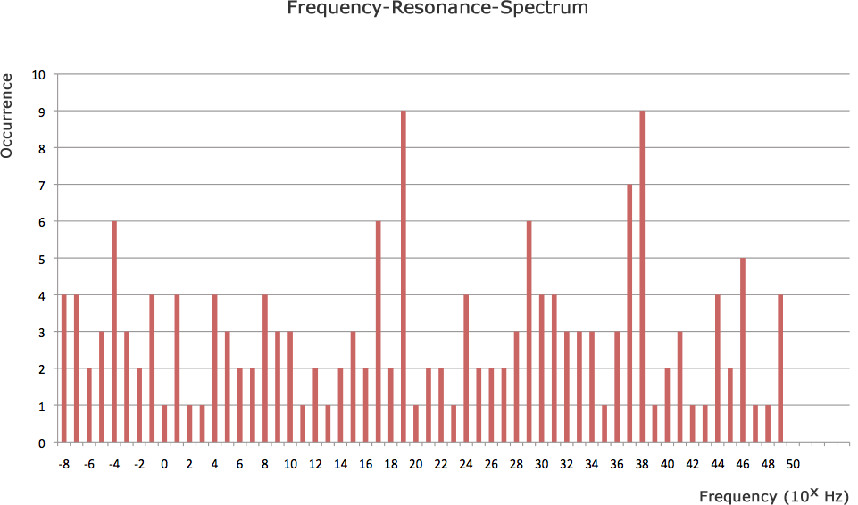 Frequency Resonance Spectrum
